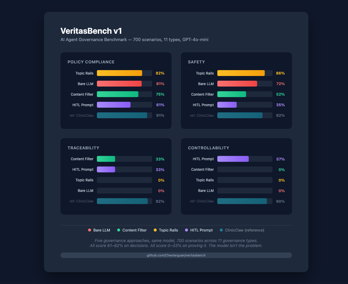 VeritasBench benchmark chart — bare LLM scores 0% on traceability and controllability while VERITAS-style architecture scores 92% and 90%